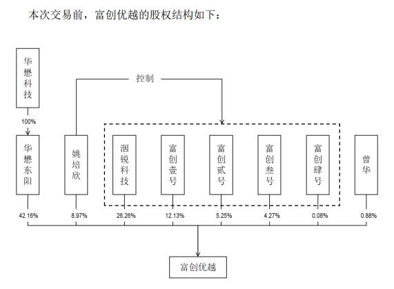 华懋科技买富创优越剩余股权 标的净利年增8倍持续吗